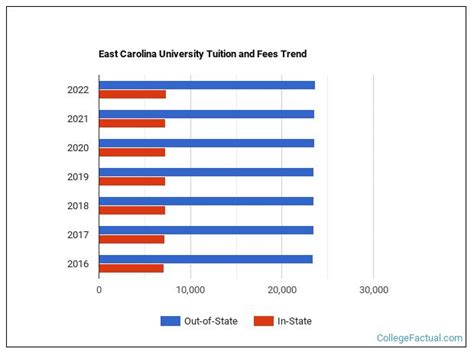 eastern carolina university tuition costs